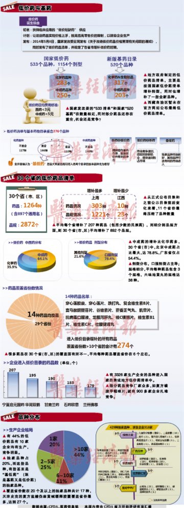 低价药 独家品种占两成