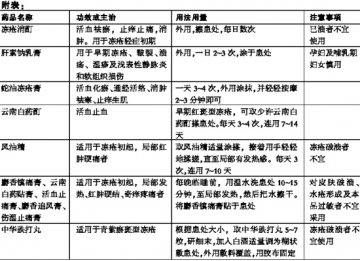 防治冻疮 双管齐下