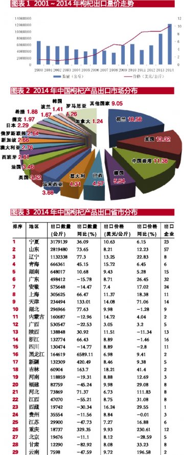 枸杞出口量价创历史新高