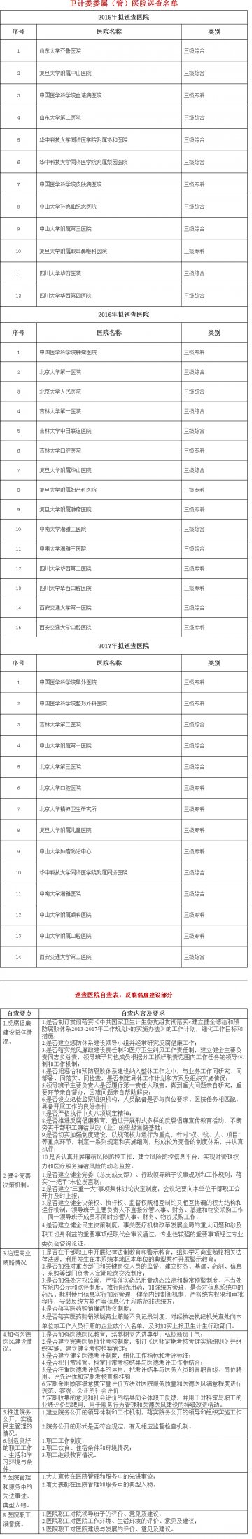 国家卫计委出台2015医院反腐巡查方案（附医院名单）
