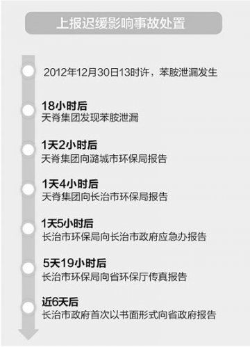 山西苯胺泄漏事故真相查清：连串“未按规定”