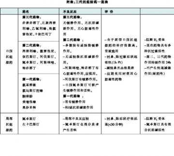 细谈“三代”抗组胺药