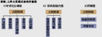 不能“砍”大区平台 国内市场需大区组织