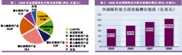 眼科用药：小领域，大发展