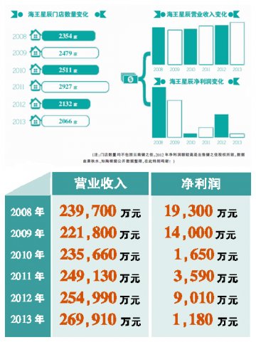 海王星辰：理性OR有钱就任性？