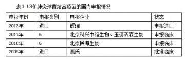肺炎球菌疫苗市场行情
