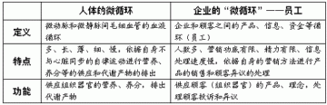 营销管理：改善企业的“微循环”