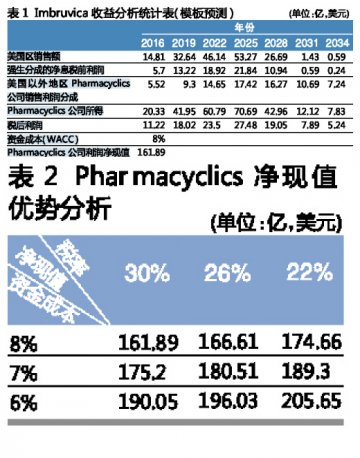 艾伯维210亿并购遭吐槽：买贵了