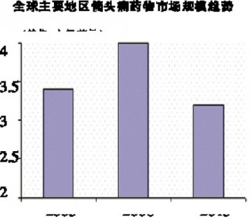 偏头痛市场进入秋收季节