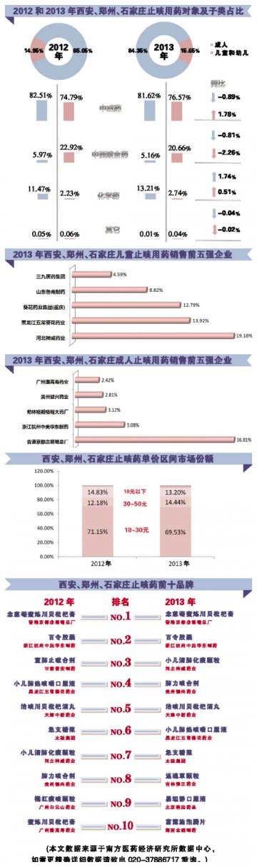 止咳药前十品牌“一超多强”——陕豫冀2013年止咳用药零售市场分析