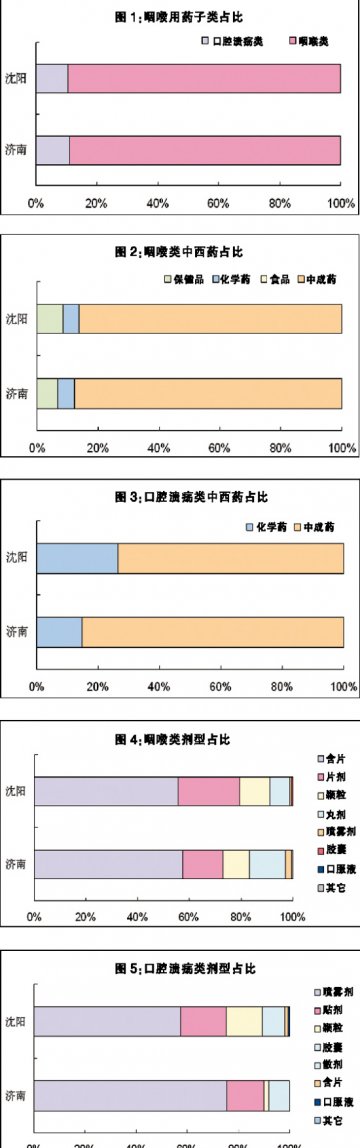 咽喉类药笑傲江湖
