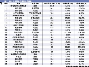 美药品消费报告：仿制药最受欢迎