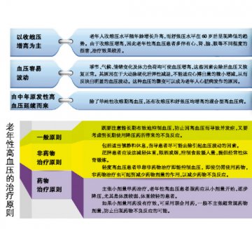 降血压，越低越好吗？