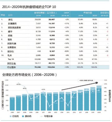 “制药业增长放缓说”是杞人忧天