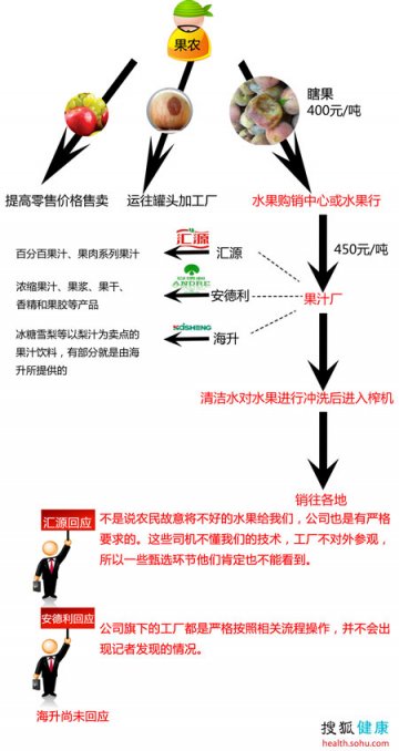 记者暗访果汁饮料产业链条：多用腐烂“瞎果”加工