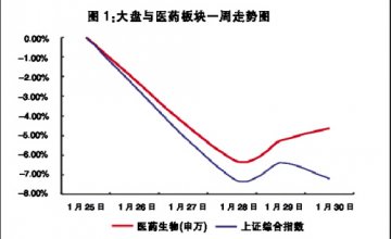 悲观预期难除 医药相对抗跌