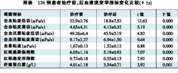 丹红注射液治疗高粘血症126例