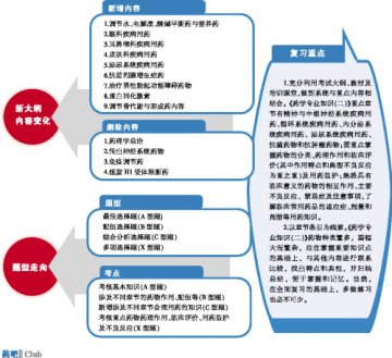 Get临床药理学技能