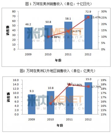 重磅抗癌药万珂市场之首仿猜想