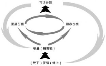 深度营销：游走在爱与痛的边缘