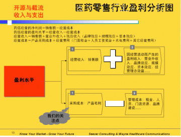 连锁药店门店盈利之如何正确选择和销售主推品种