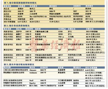 兵分两路冲向靶向理想国