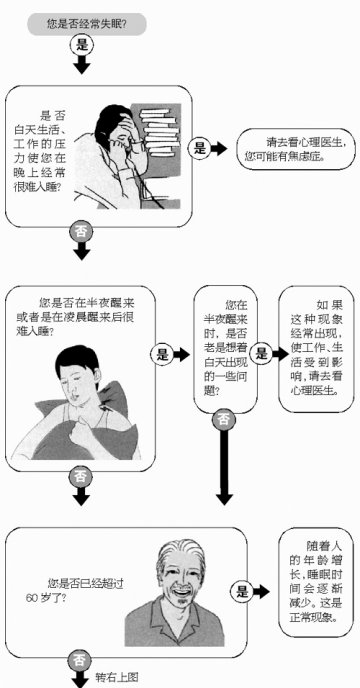 失眠，去哪儿看病