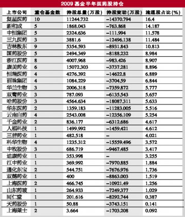 基金“跑得快” 医药现价值洼地