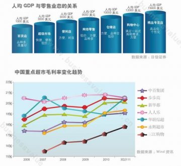 分析：中国商业零售业态之争