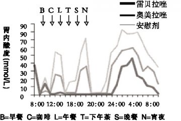 增减之道，共抑夜间酸突破