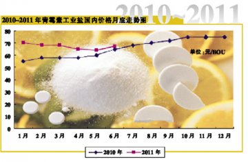 调控力度加大 青霉素产品小幅抬价
