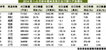 中药出口点亮低迷外贸市场