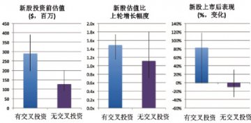 生物技术公司交叉投资风靡意味什么？
