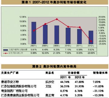 奥沙利铂市场谁主沉浮