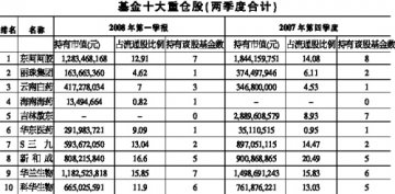 一季度基金超配医药股
