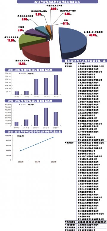 沙坦类出口新品接力