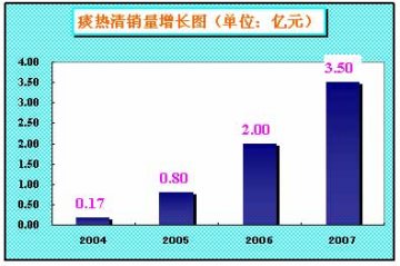 新谊痰热清注射液成功解析