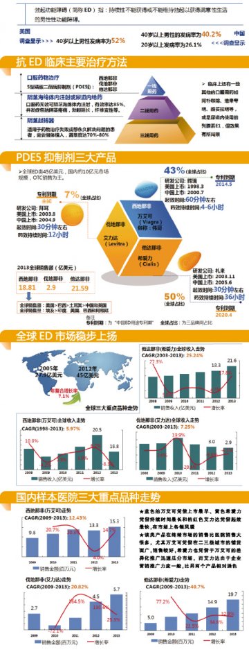 ED类药物 机遇OR浮云