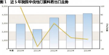 他汀外贸市场花开花落