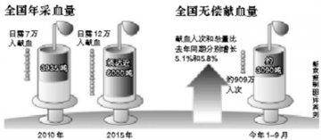 京浙两地无偿献血量持续下降 个别地区缺血呈现常态化趋势
