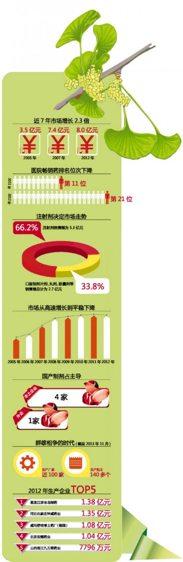 银杏叶制剂群雄相争