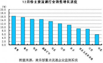 2006年12月我国主要零售业态销售增长速度