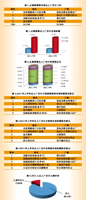 止咳药市场“百家争鸣”——2012年上半年止咳药物零售市场分析