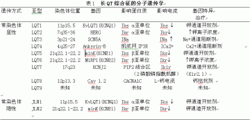 长QT综合征和尖端扭转型室速的诊断与治疗
