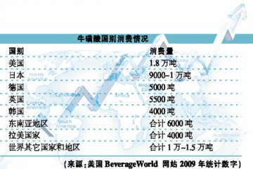 牛磺酸出口走出低谷