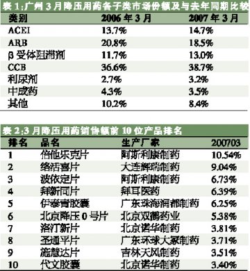 CCB主导市场