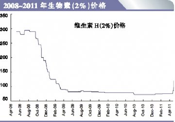 生物素供应局面变化 提价预期强烈