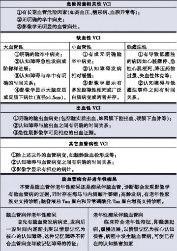 血管性认知障碍：新概念有助于痴呆防治前移
