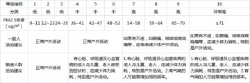 长知识：PM2.5预警分十级