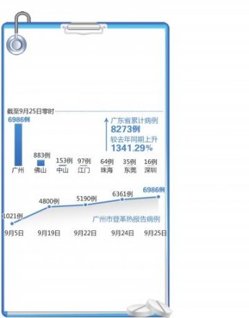 广东登革热疫情呈现暴发态势 十一需防转移扩散